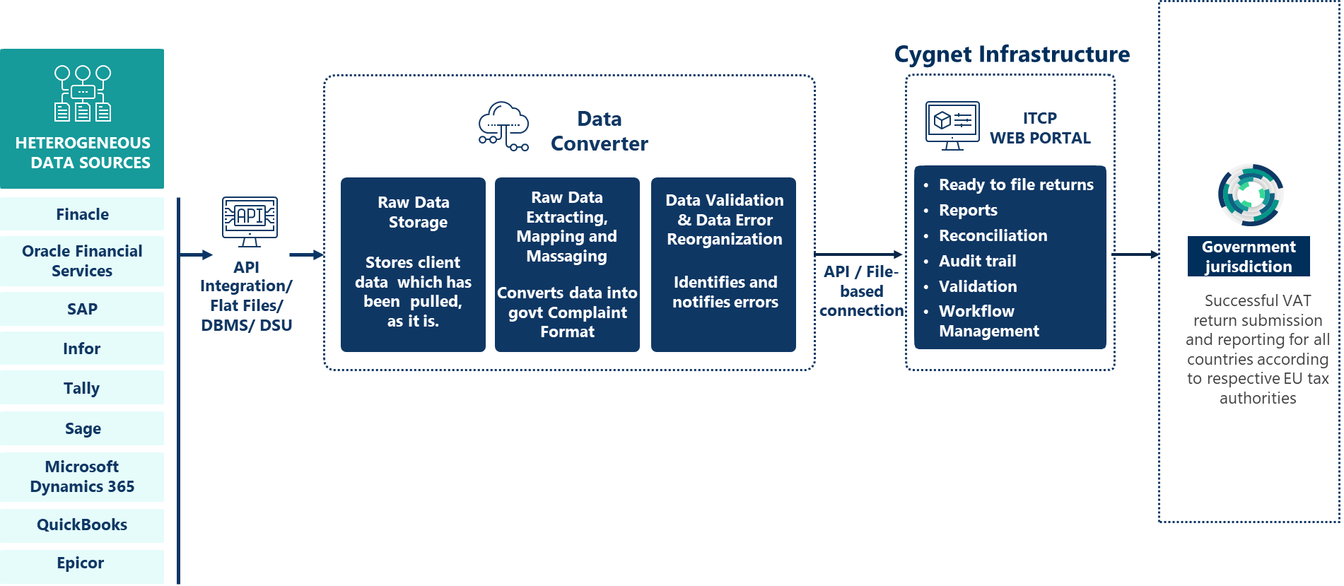 VAT returns automation solution