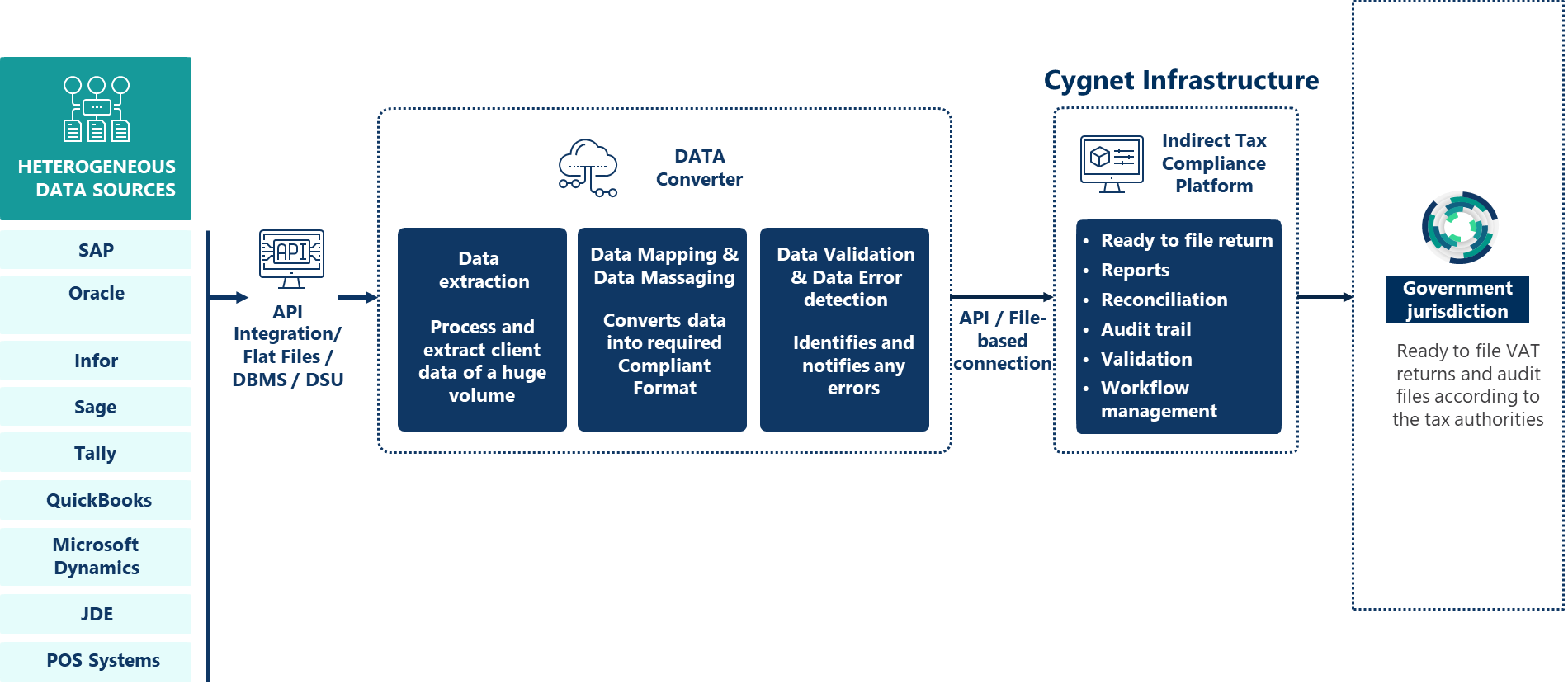 VAT returns automation solution