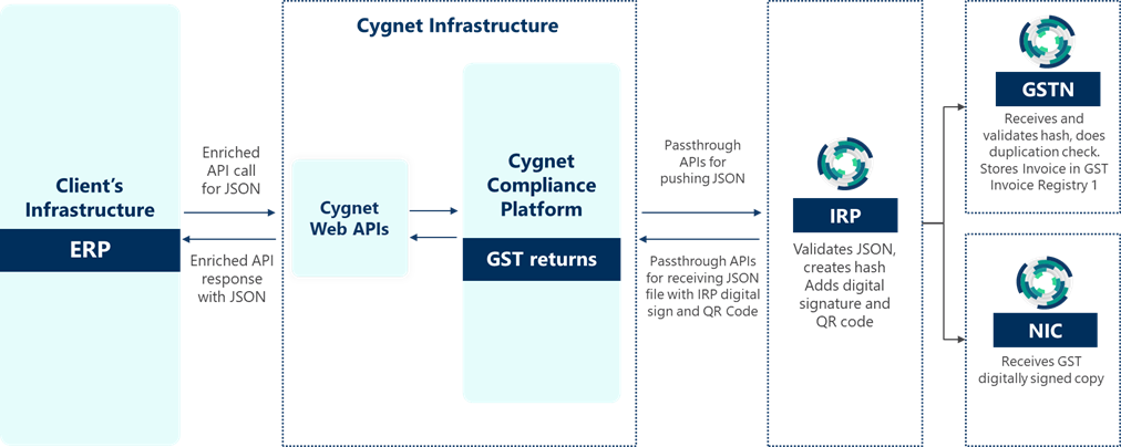 GST returns automation solution