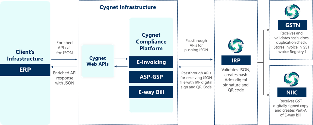 Unified automated solutions