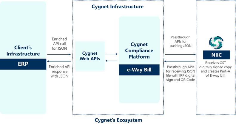 e-Way bill automation solution