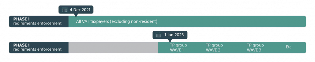 Phases for implementation of e-Invoicing