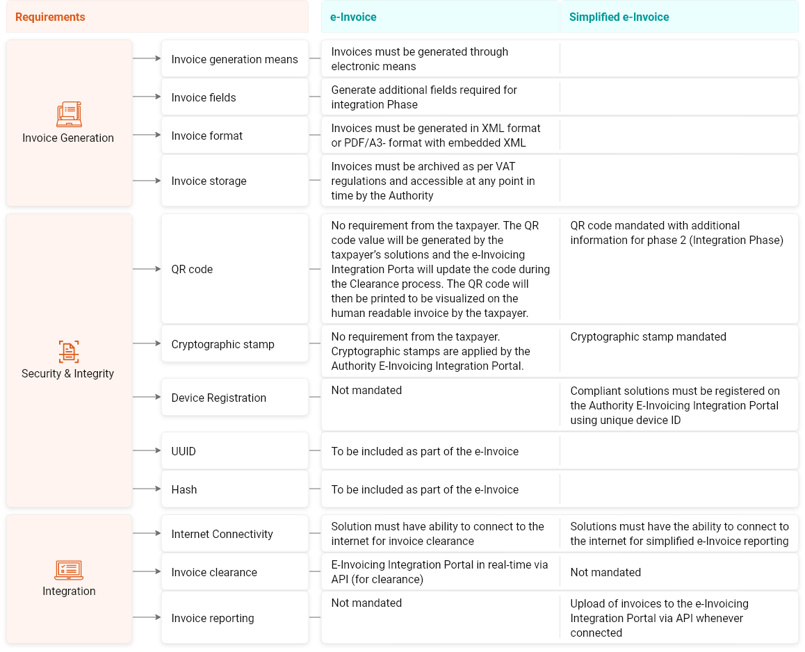 e-Invoicing Solution Requirement for Phase 2 (Integration Phase)