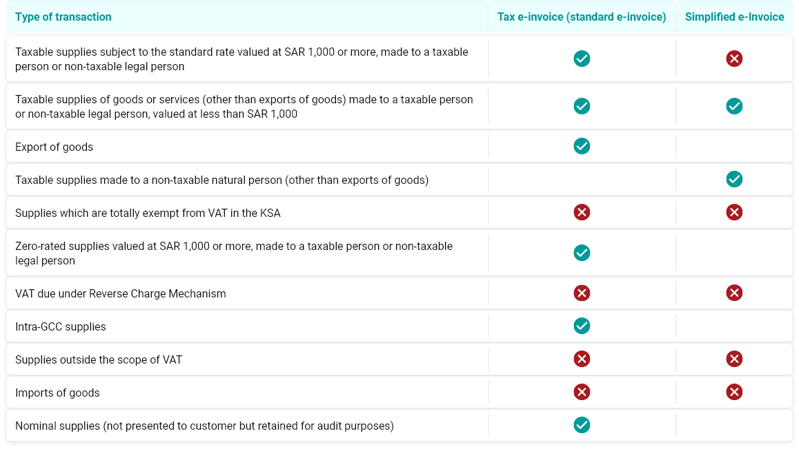 The type of transactions for which either tax invoice or simplified invoice is required: